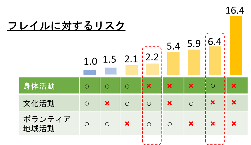 フレイルに対するリスク