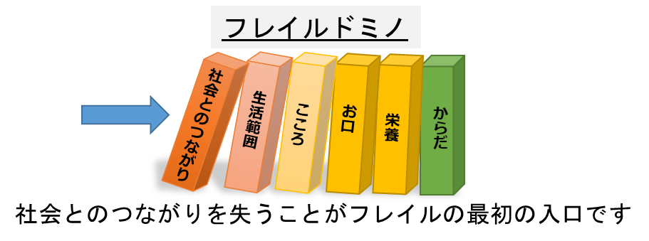 フレイルドミノ 社会とのつながりを失うことがフレイルの最初の入口です